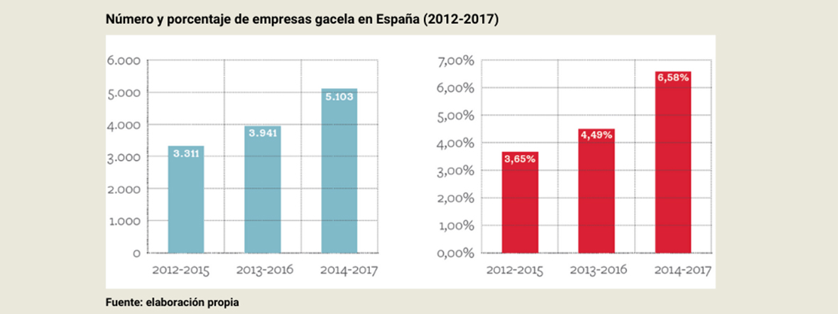 Cotec y la Universidad de Sevilla presentan un informe sobre empresas gacela y start-ups
